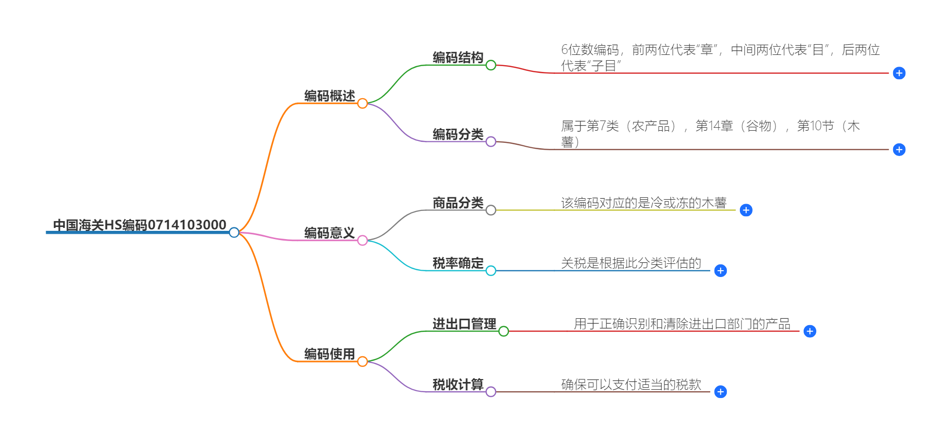 中国海关HS编码0714103000的详细描述和相关信息