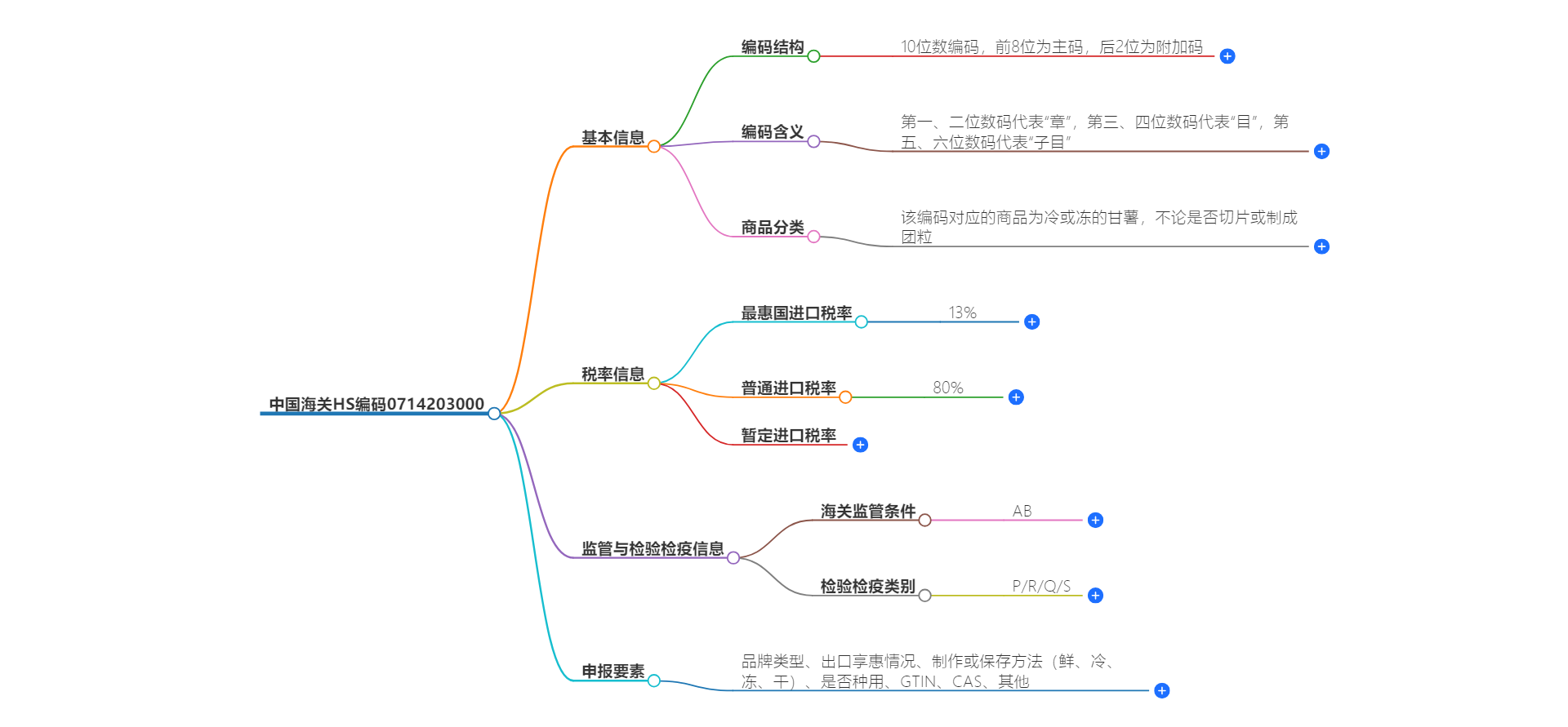 中国海关HS编码0714203000的详细描述和相关信息