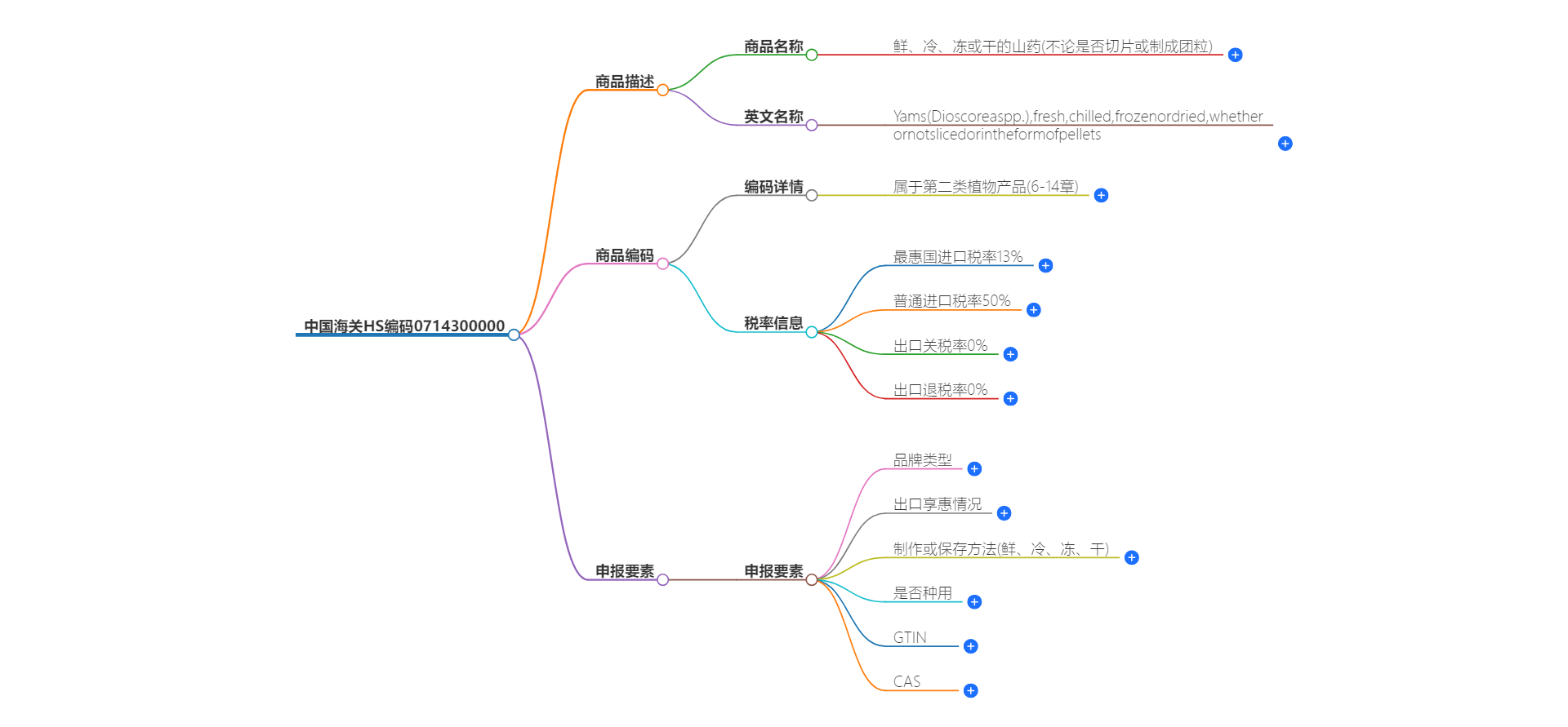 中国海关HS编码0714300000的详细描述和相关信息