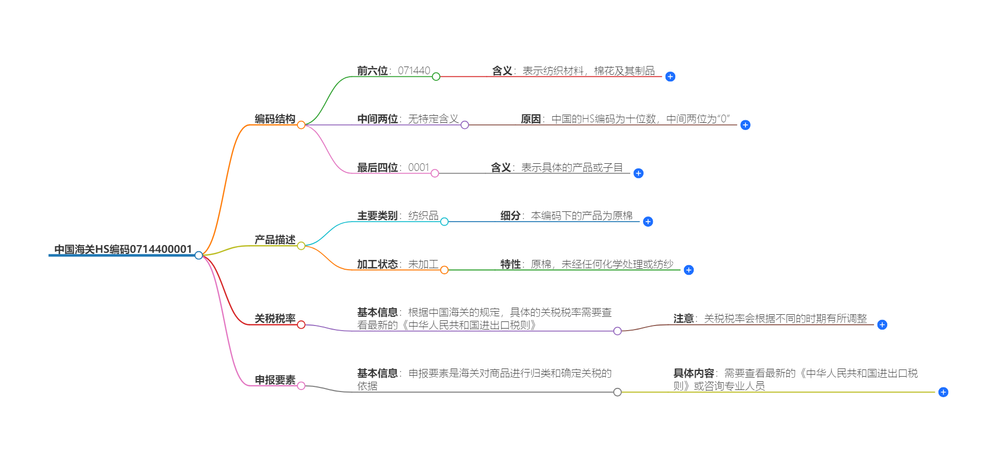 中国海关HS编码0714400001的详细描述和相关信息