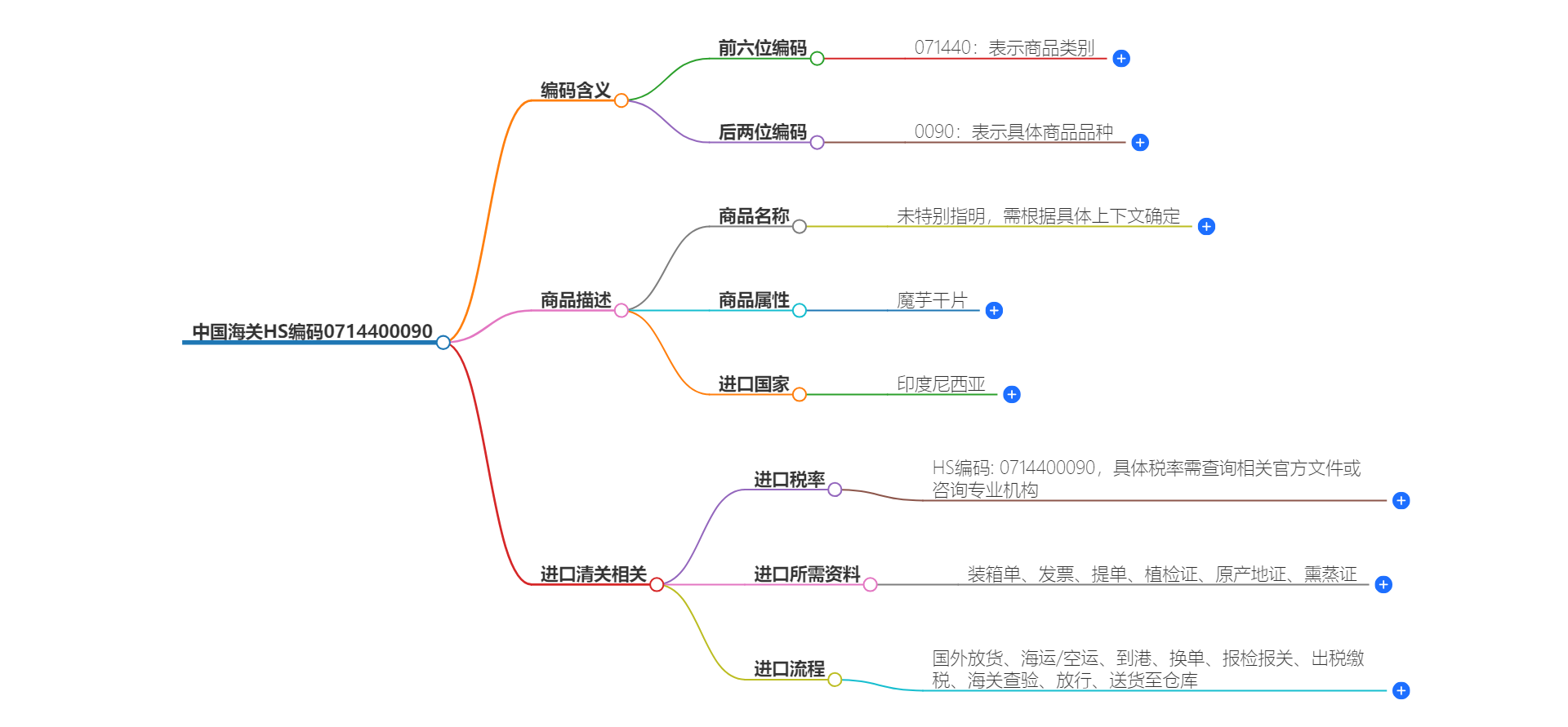 中国海关HS编码0714400090的详细描述和相关信息