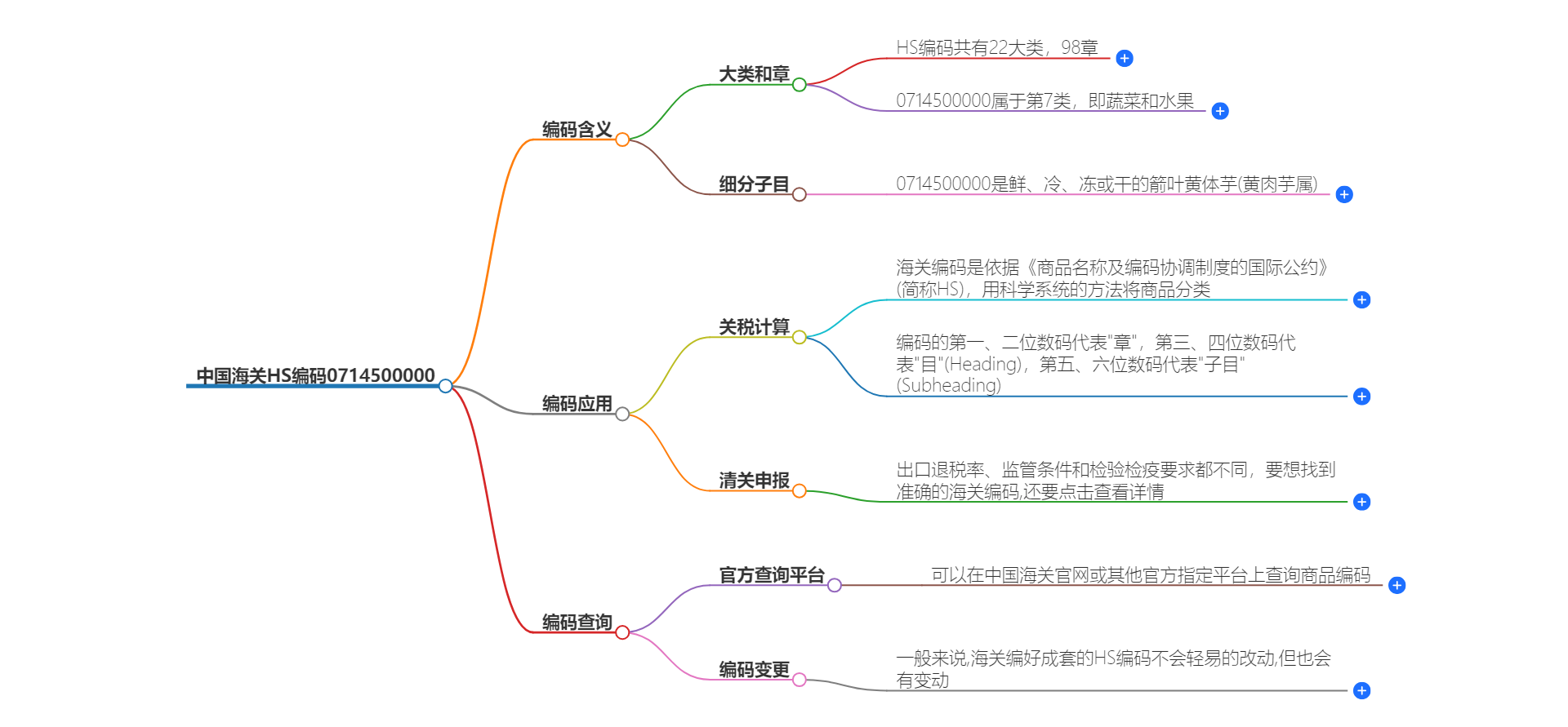 中国海关HS编码0714500000的详细描述和相关信息