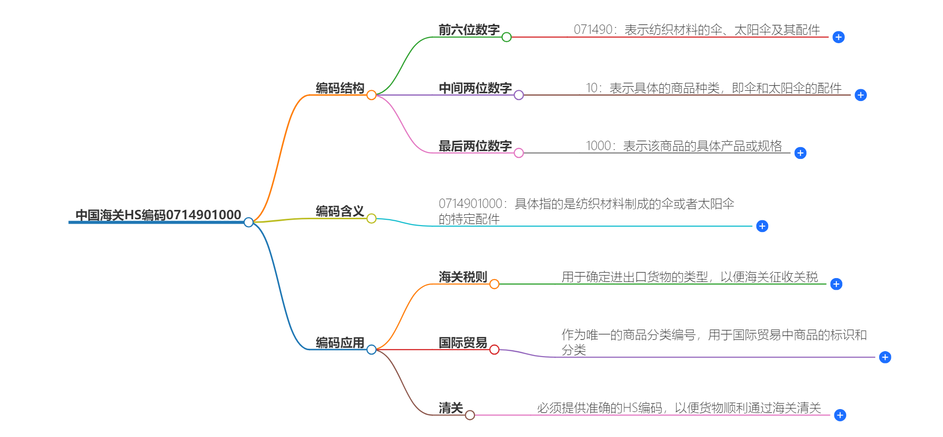 中国海关HS编码0714901000的详细描述和相关信息