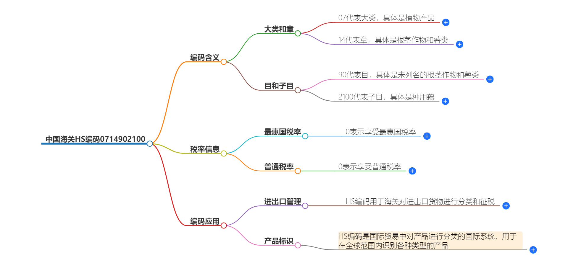 中国海关HS编码0714902100的详细描述和相关信息