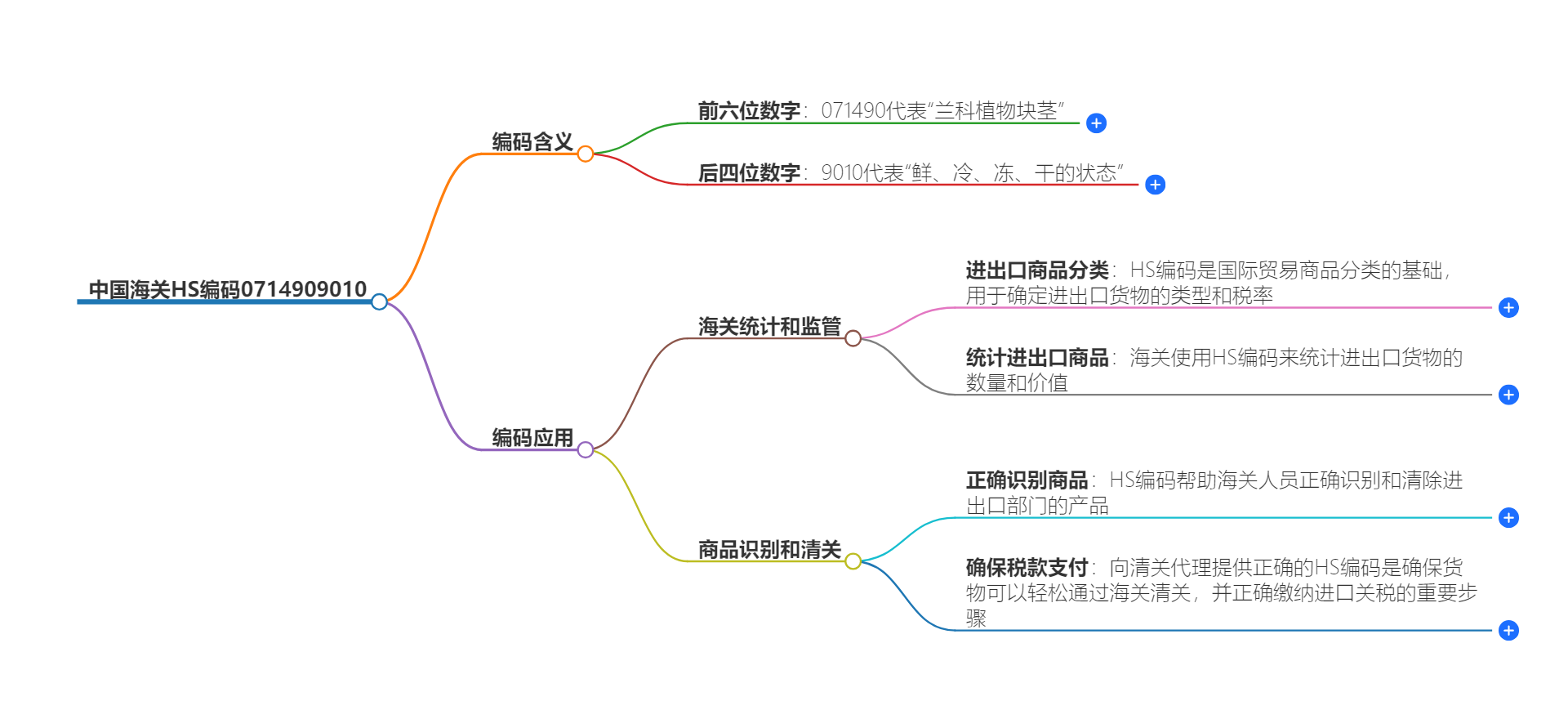 中国海关HS编码0714909010的详细描述和相关信息