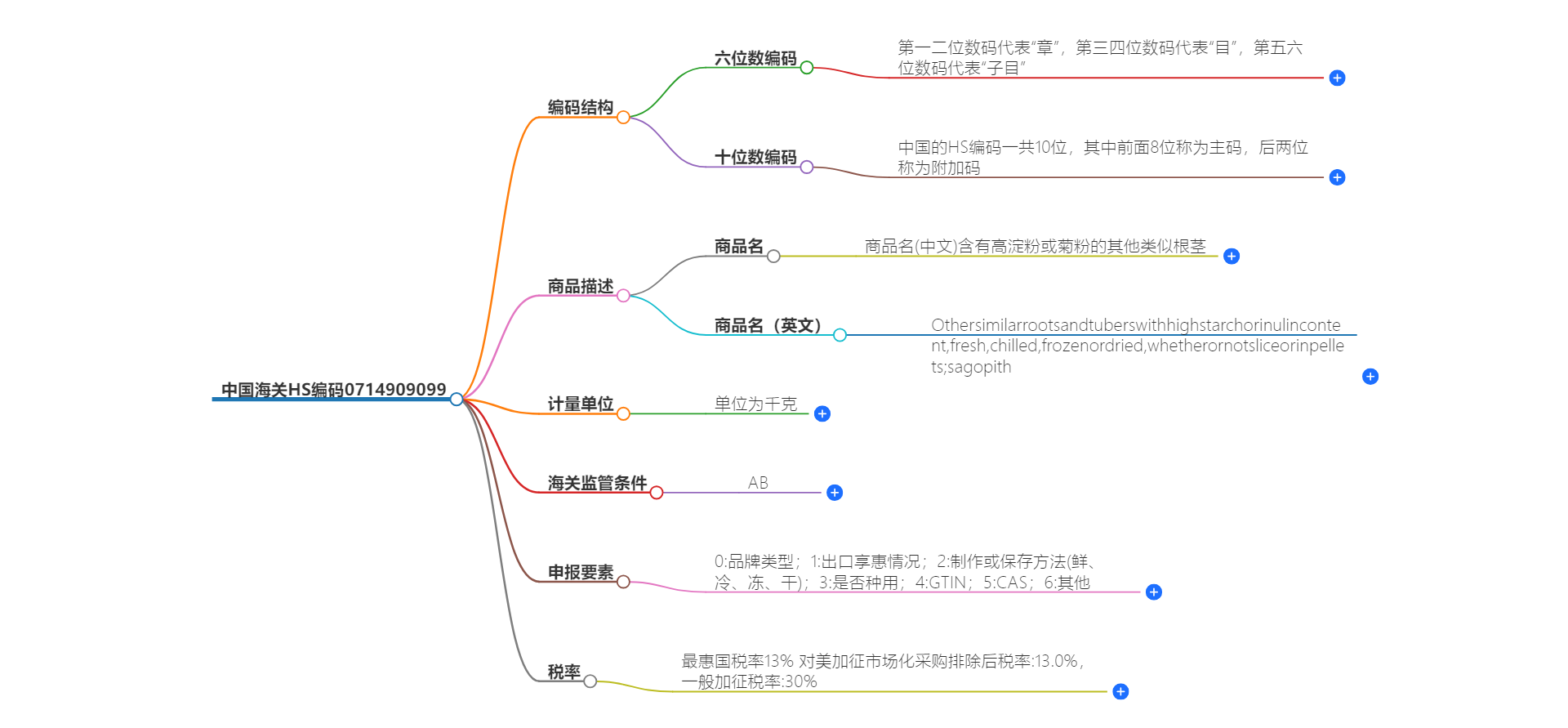 中国海关HS编码0714909099的详细描述和相关信息