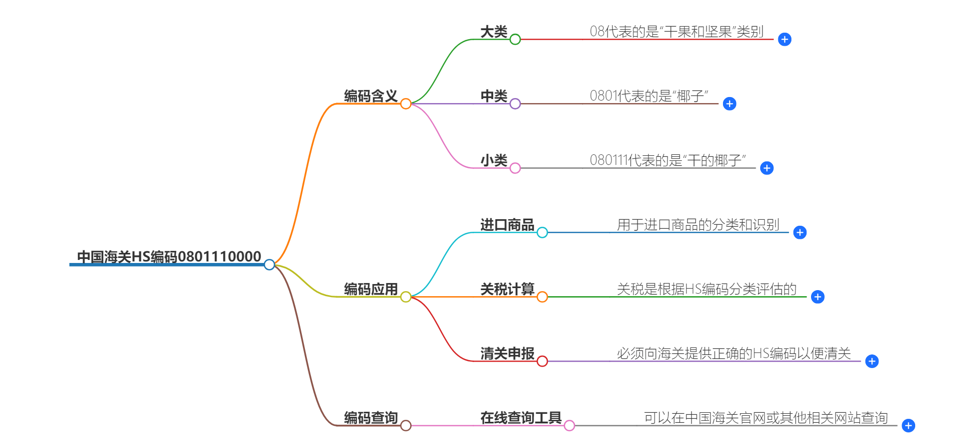 中国海关HS编码0801110000的详细描述和相关信息