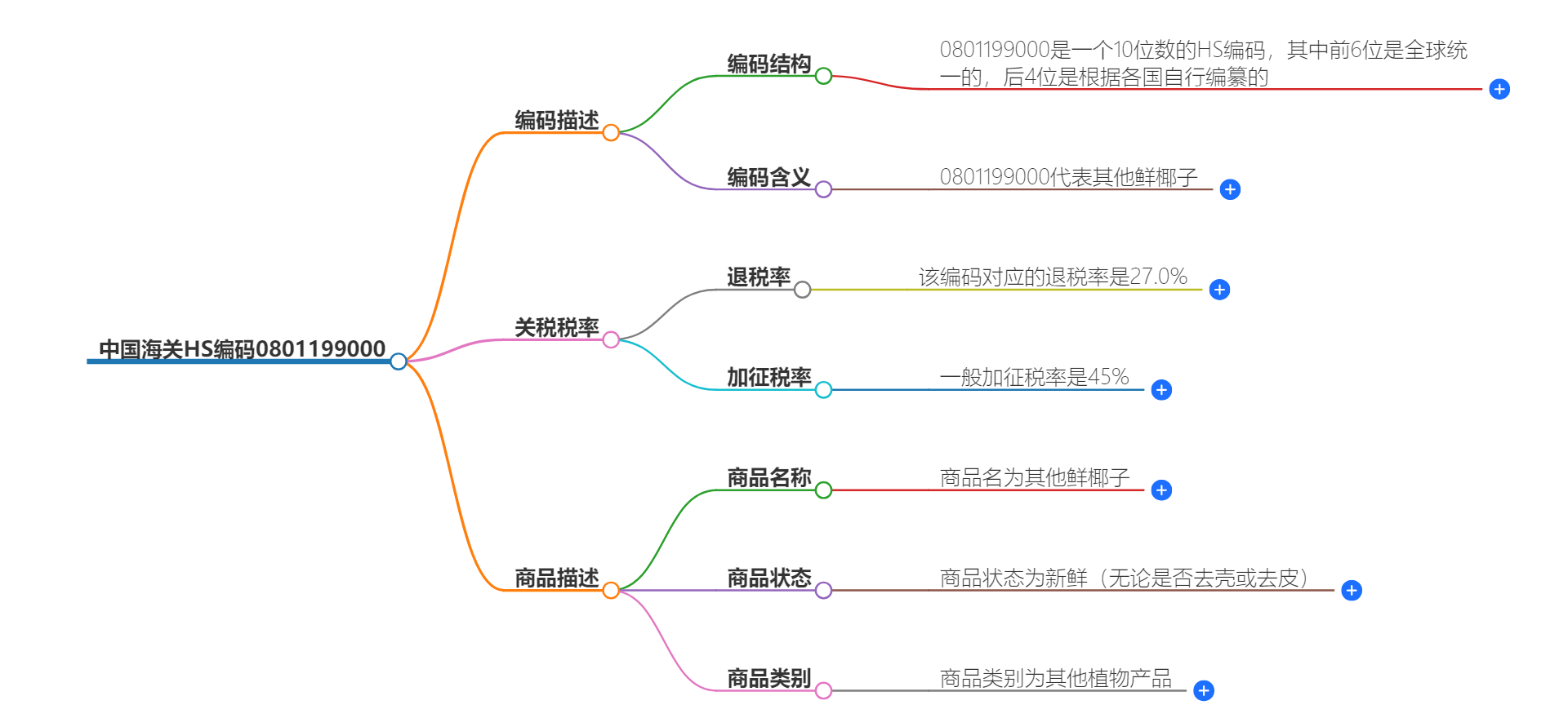 中国海关HS编码0801199000的详细描述和相关信息