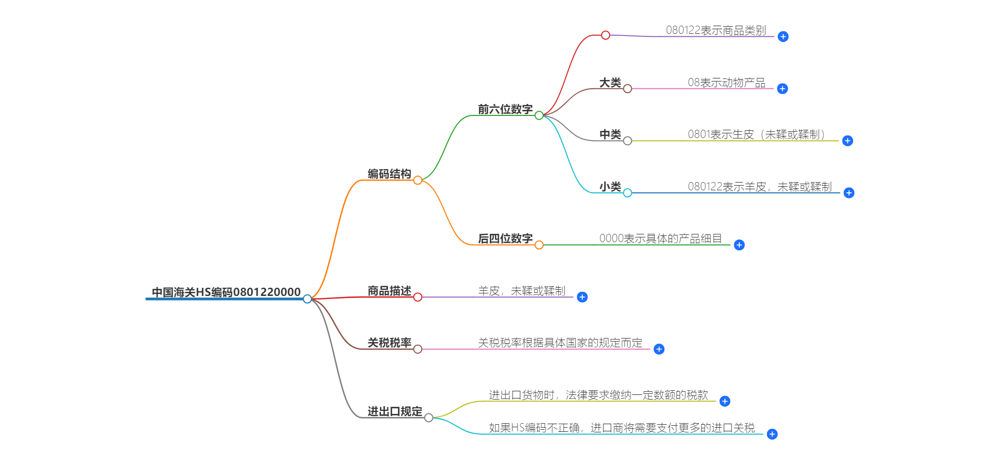 中国海关HS编码0801220000的详细描述和相关信息