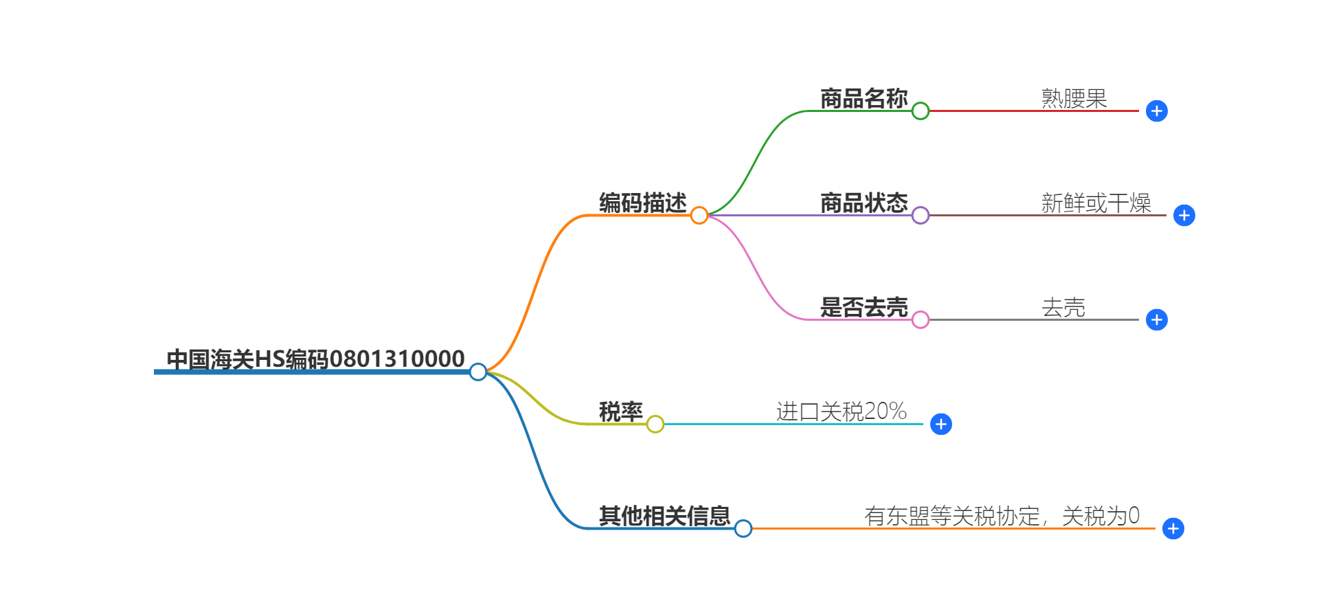 中国海关HS编码0801310000的详细描述和相关信息