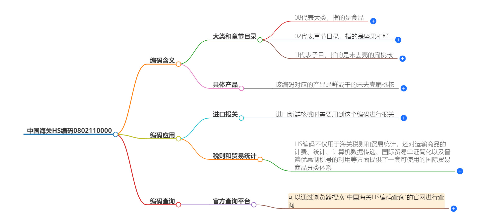 中国海关HS编码0802110000的详细描述和相关信息