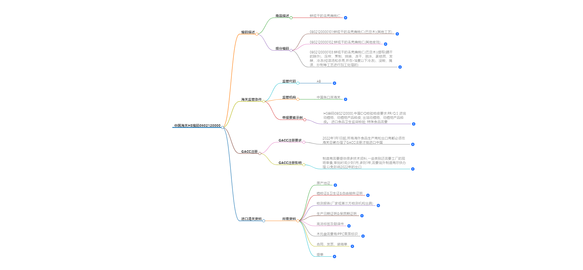 中国海关HS编码0802120000的详细描述和相关信息