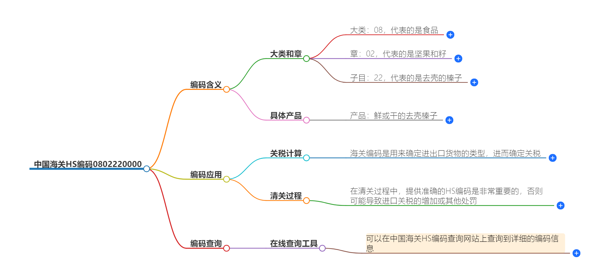 中国海关HS编码0802220000的详细描述和相关信息