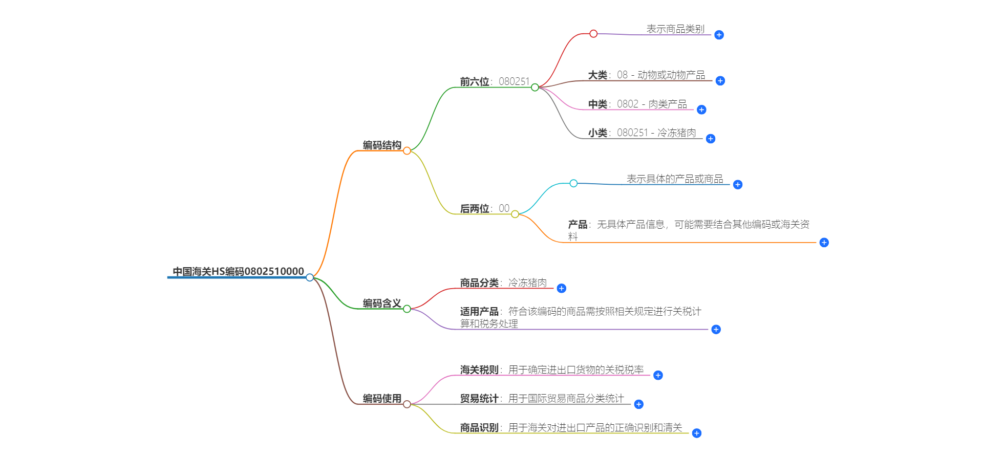 中国海关HS编码0802510000的详细描述和相关信息