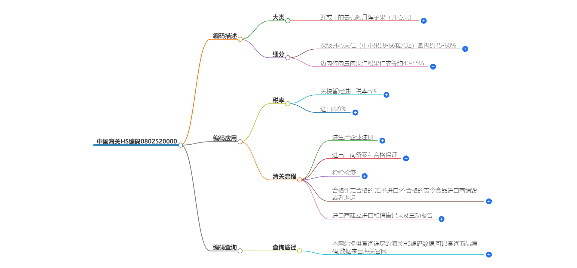 中国海关HS编码0802520000的详细描述和相关信息