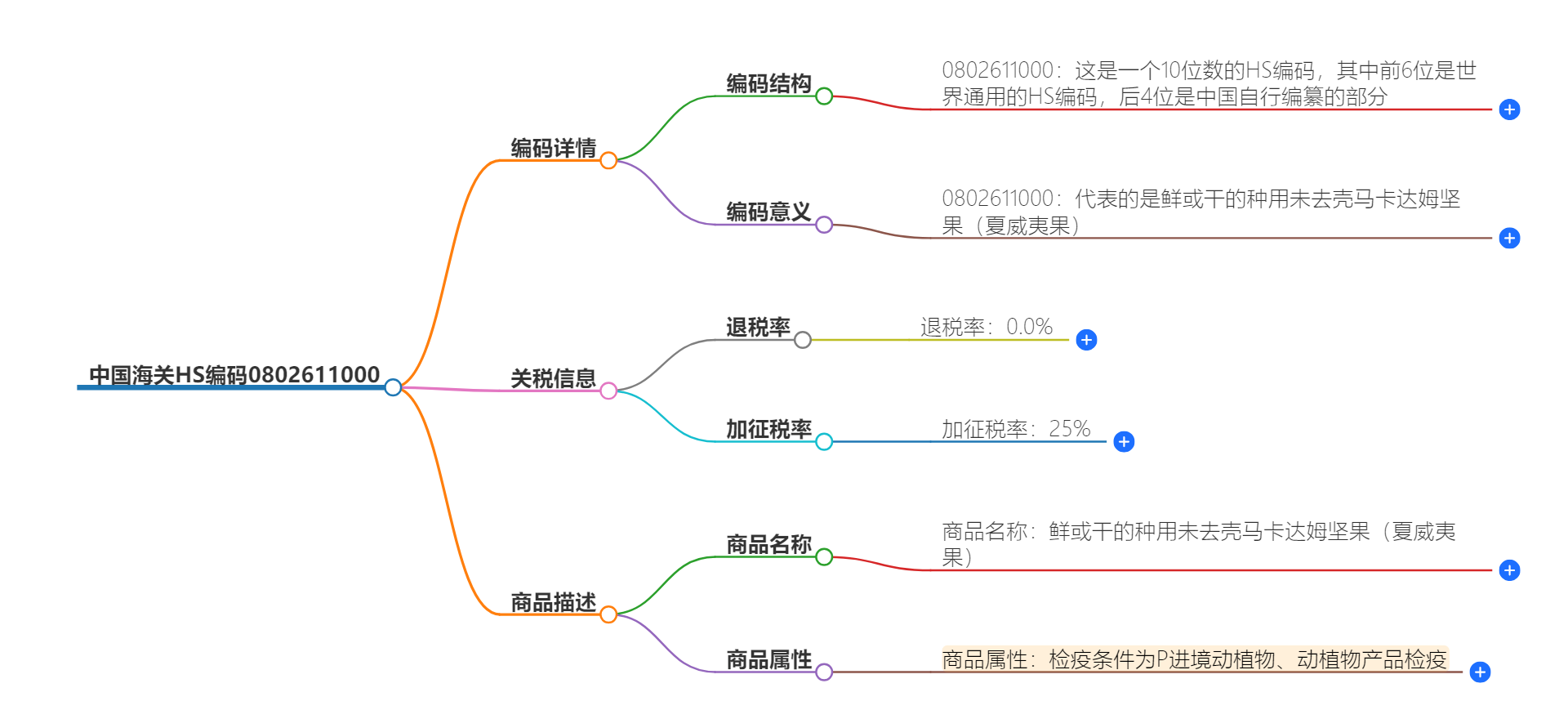 中国海关HS编码0802611000的详细描述和相关信息