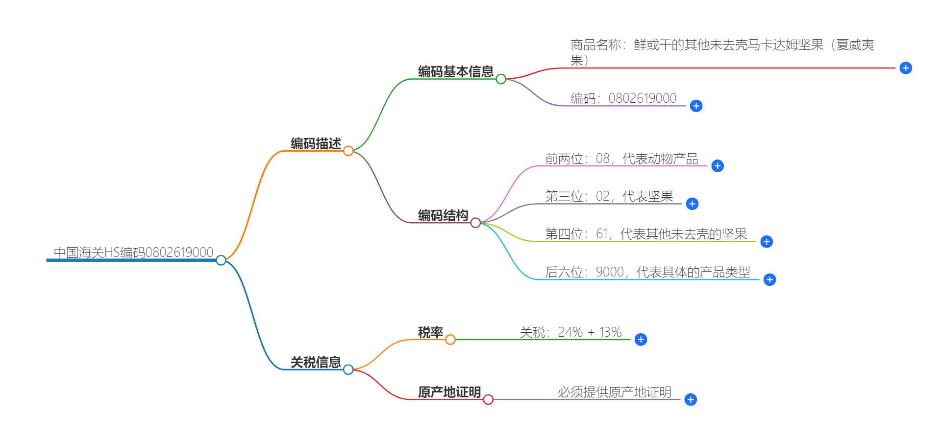 中国海关HS编码0802619000的详细描述和相关信息