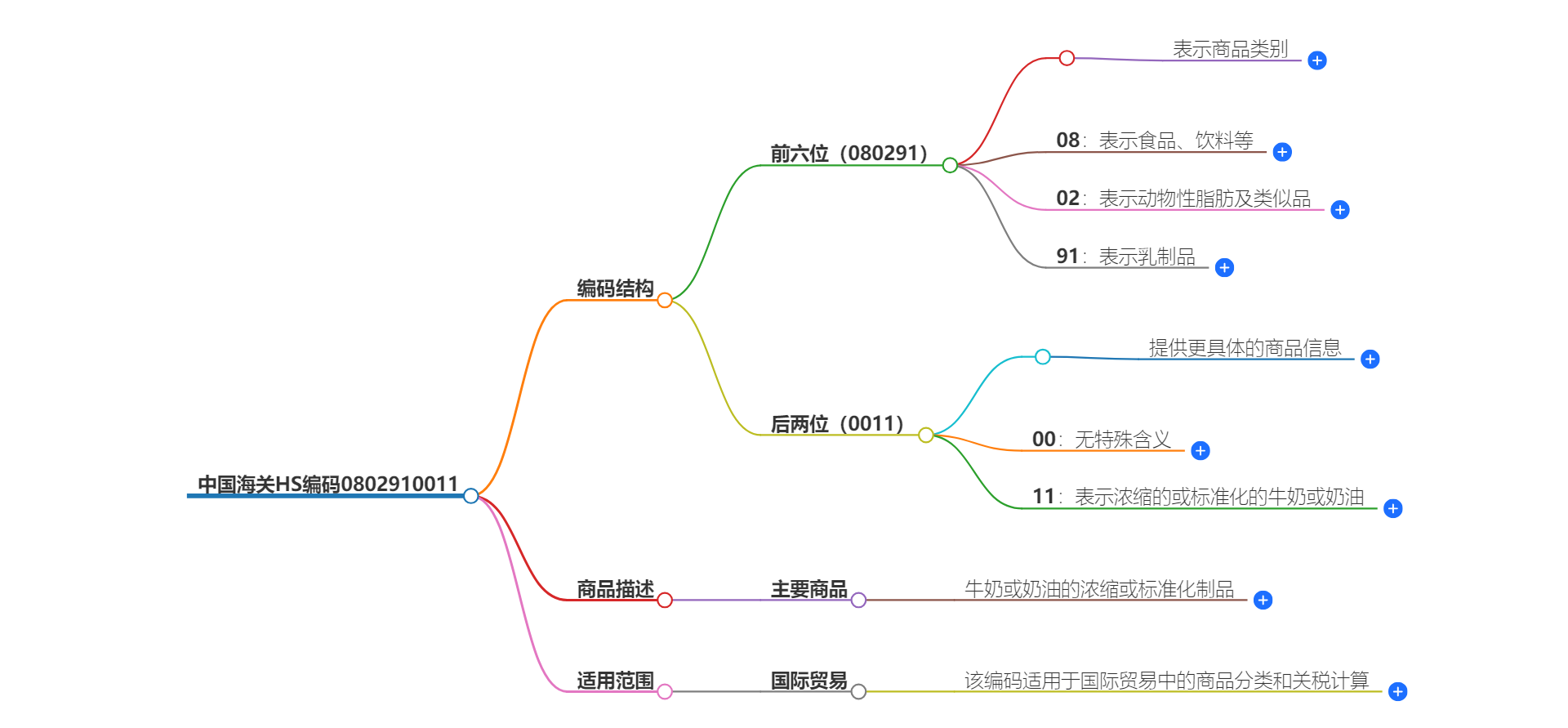 中国海关HS编码0802910011的详细描述和相关信息