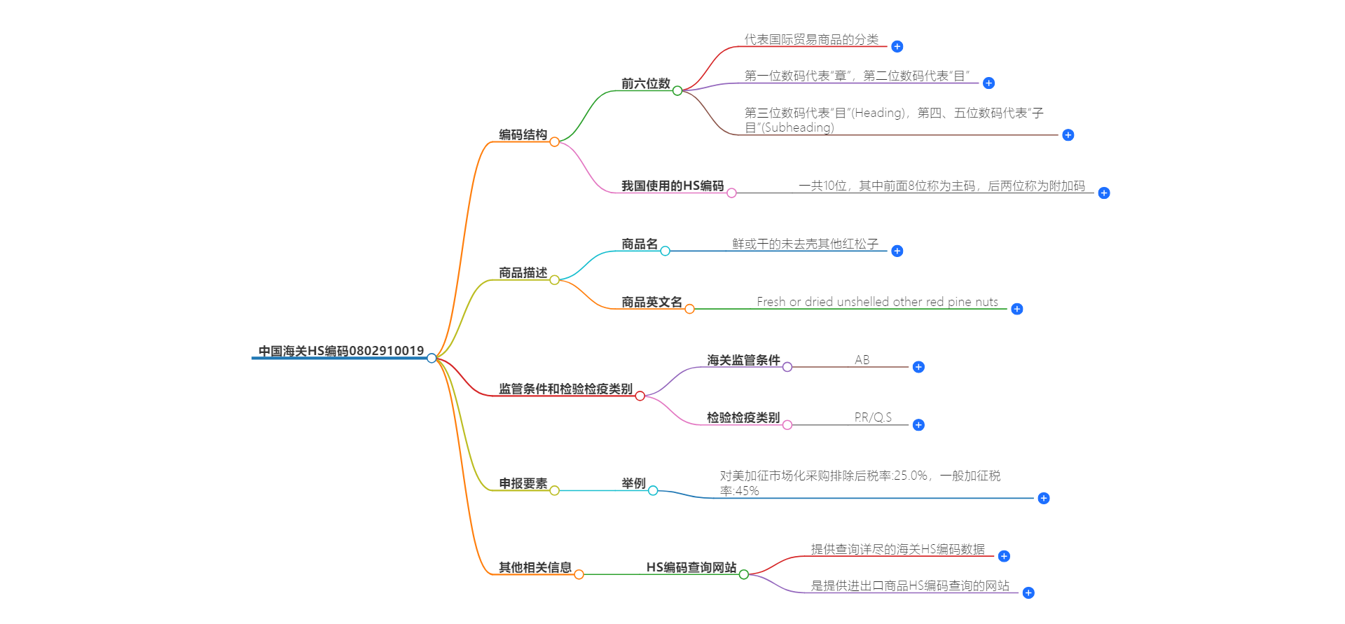 中国海关HS编码0802910019的详细描述和相关信息