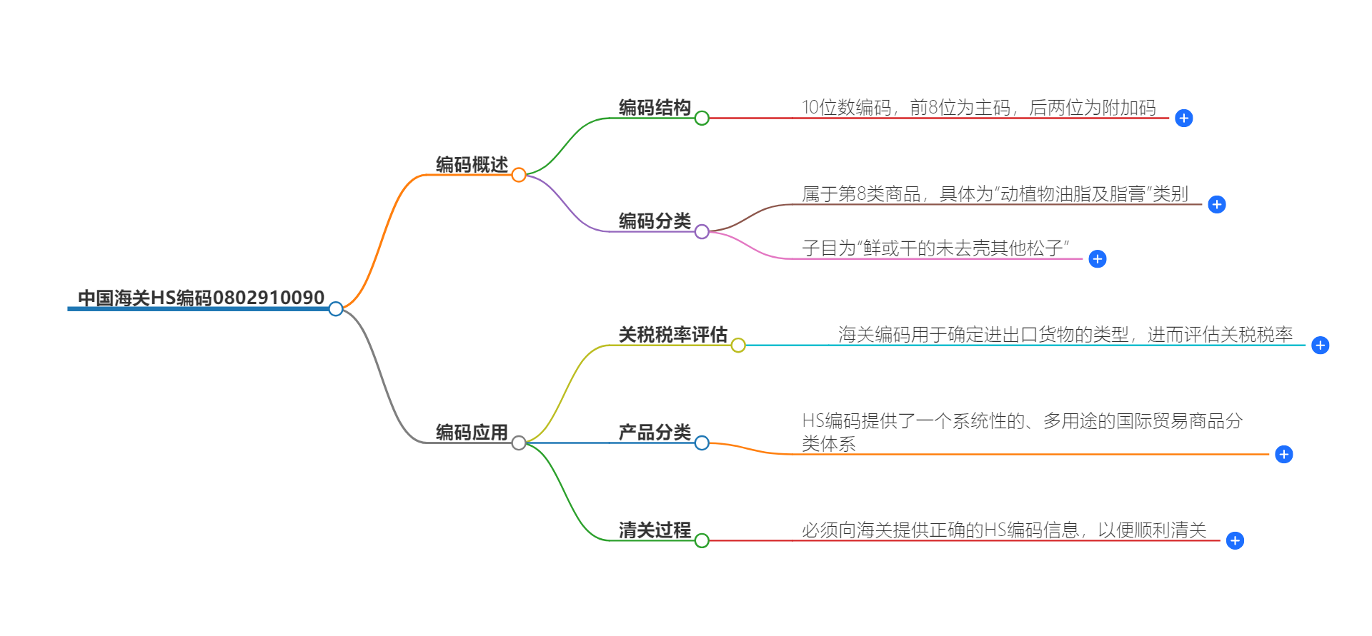 中国海关HS编码0802910090的详细描述和相关信息