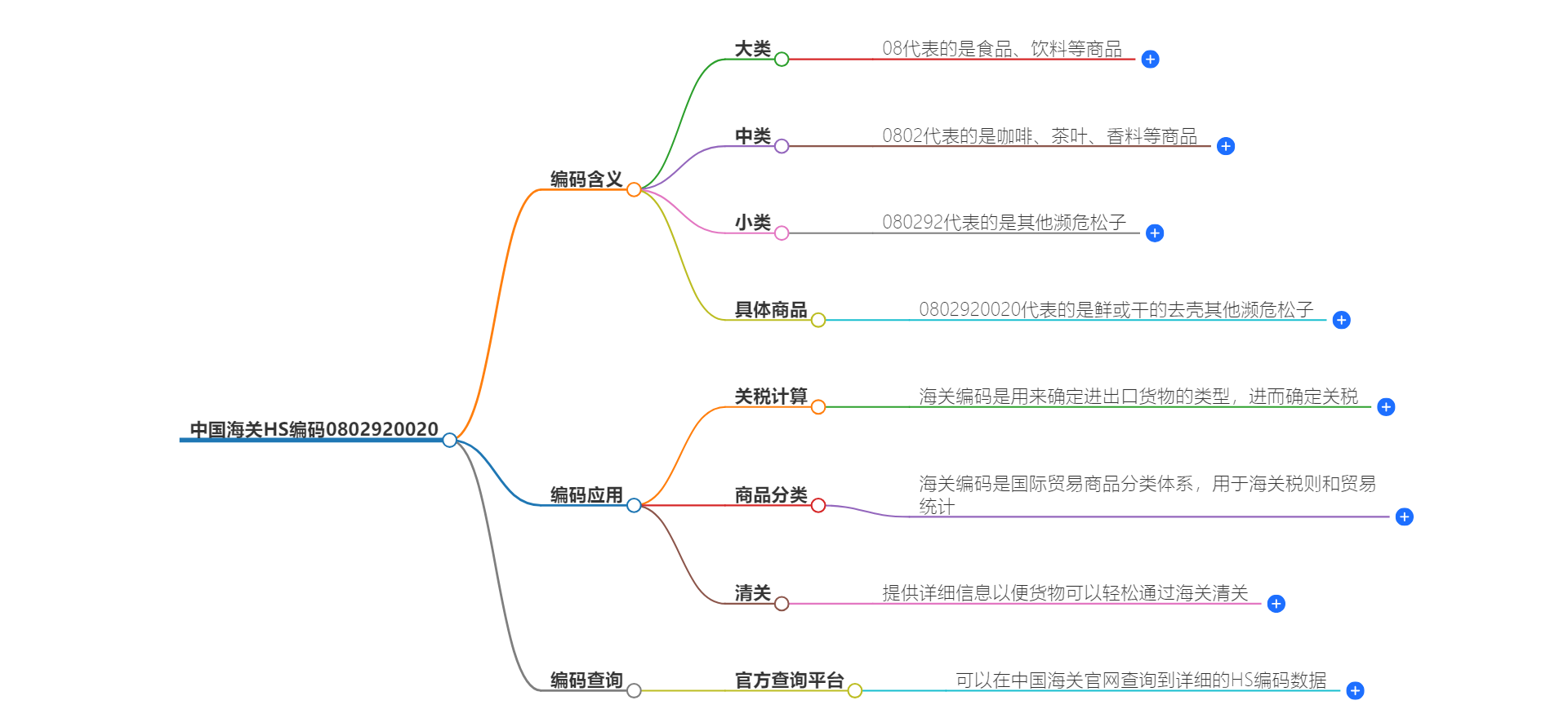 中国海关HS编码0802920020的详细描述和相关信息