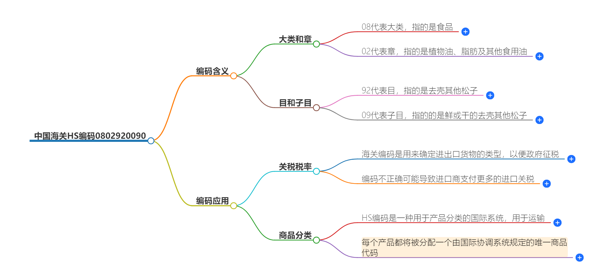 中国海关HS编码0802920090的详细描述和相关信息