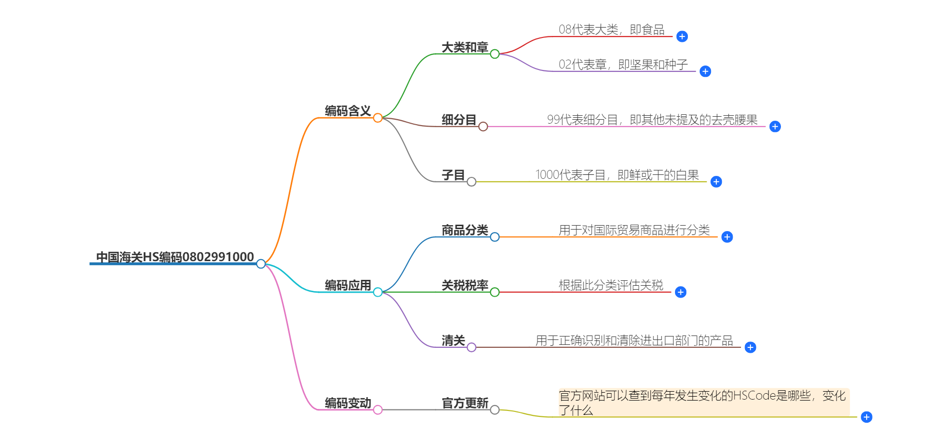 中国海关HS编码0802991000的详细描述和相关信息