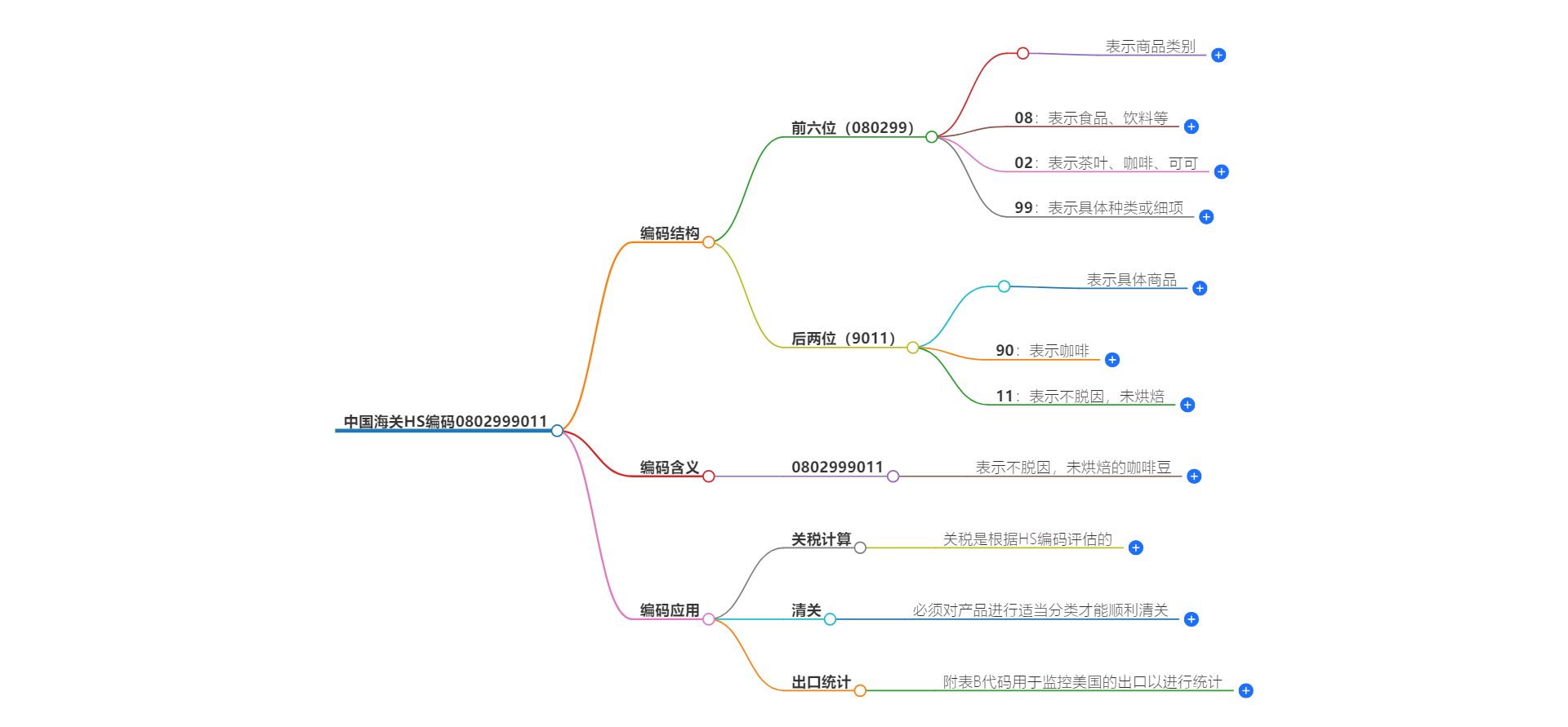 中国海关HS编码0802999011的详细描述和相关信息