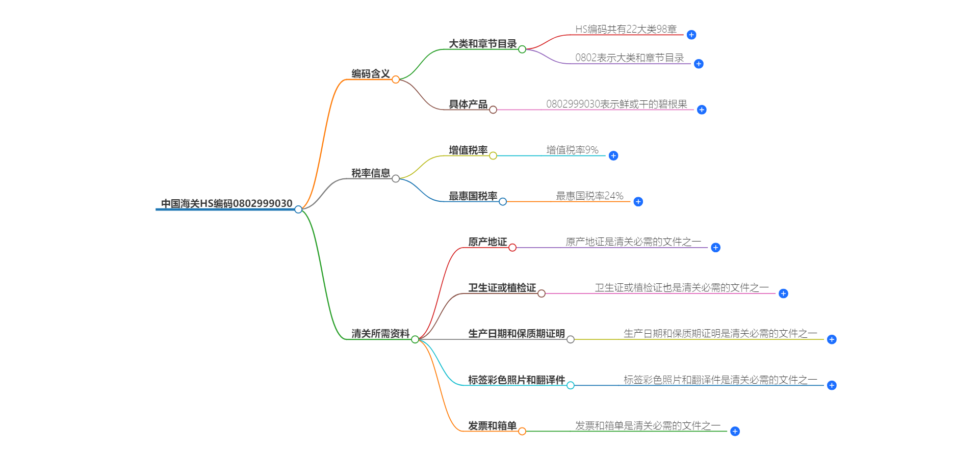 中国海关HS编码0802999030的详细描述和相关信息