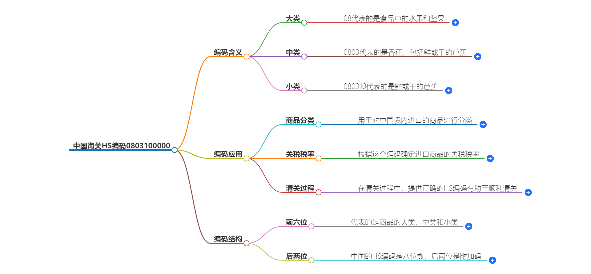 中国海关HS编码0803100000的详细描述和相关信息