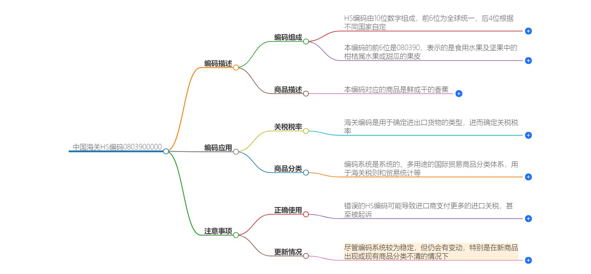 中国海关HS编码0803900000的详细描述和相关信息