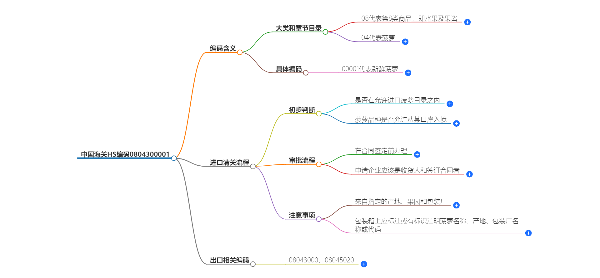 中国海关HS编码0804300001的详细描述和相关信息