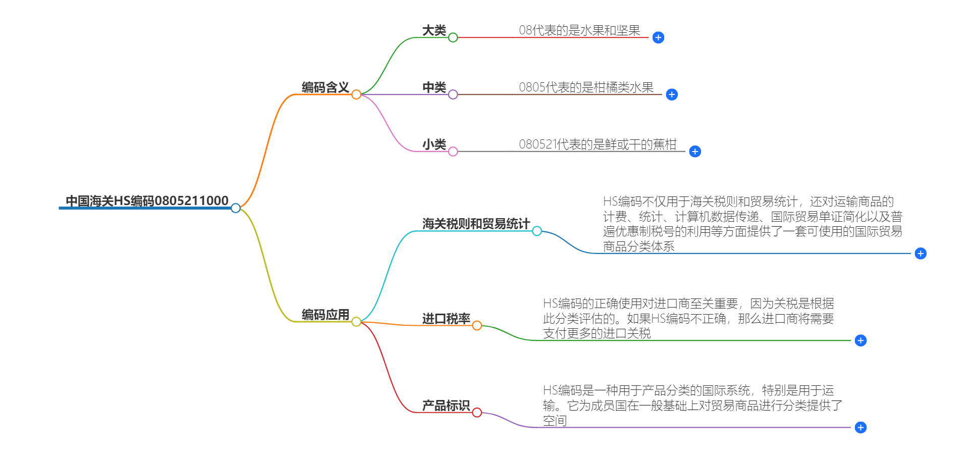 中国海关HS编码0805211000的详细描述和相关信息