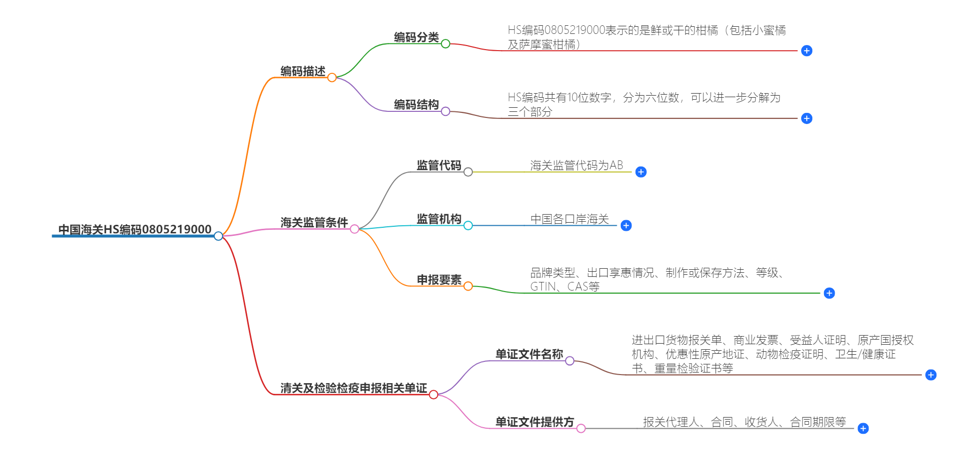 中国海关HS编码0805219000的详细描述和相关信息