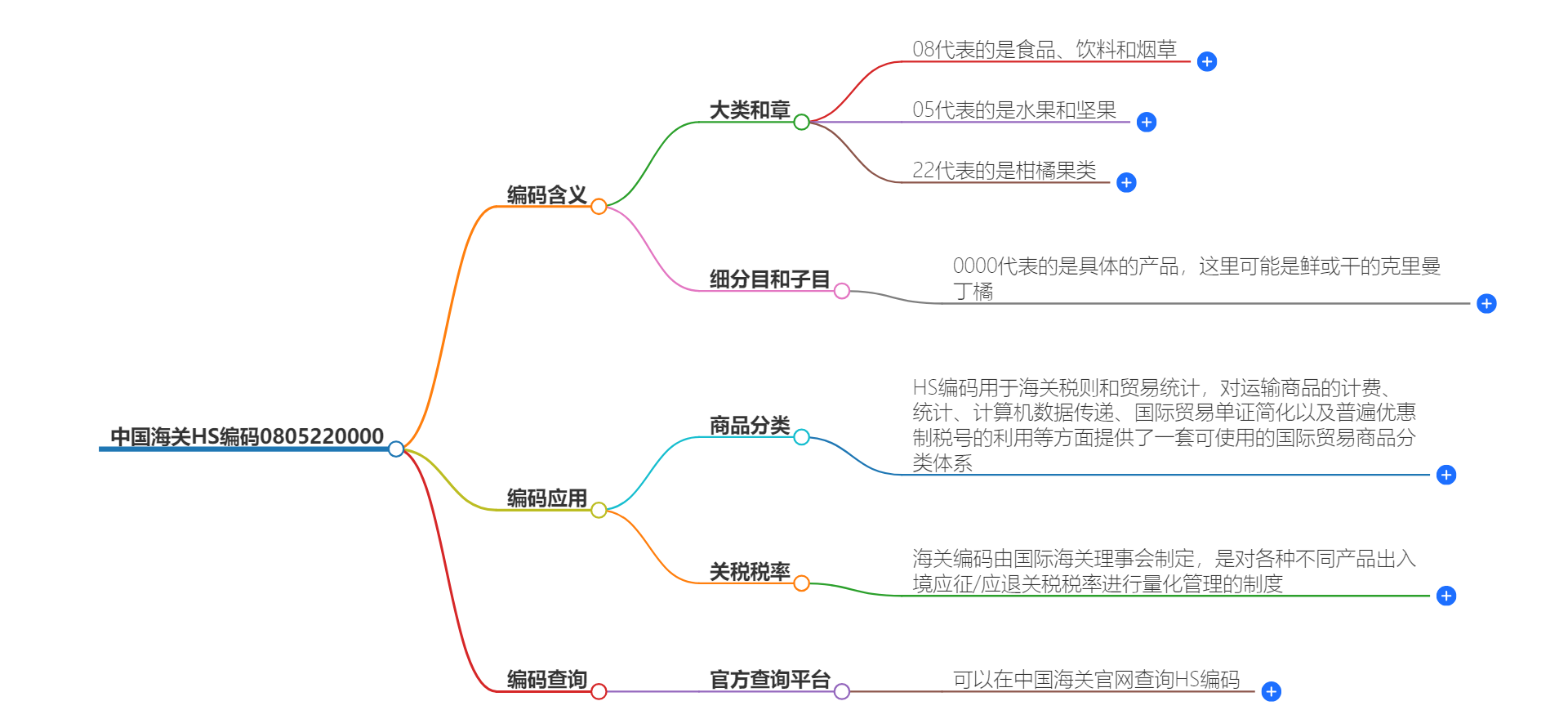 中国海关HS编码0805220000的详细描述和相关信息