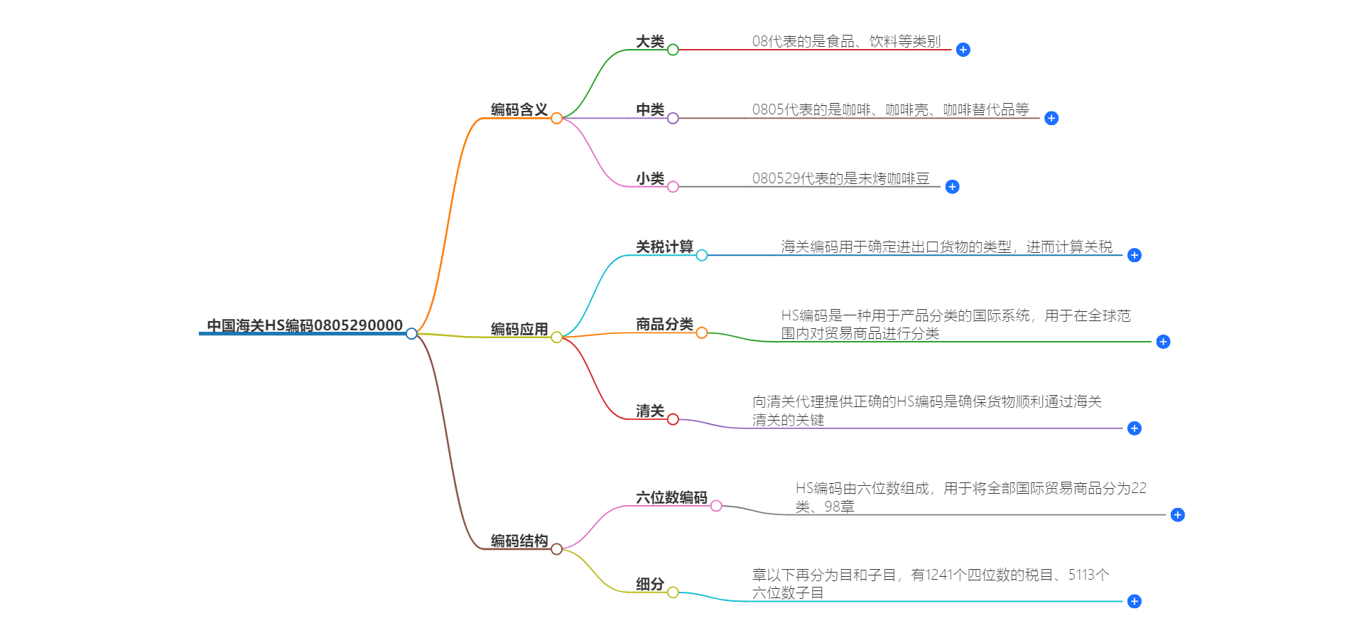 中国海关HS编码0805290000的详细描述和相关信息