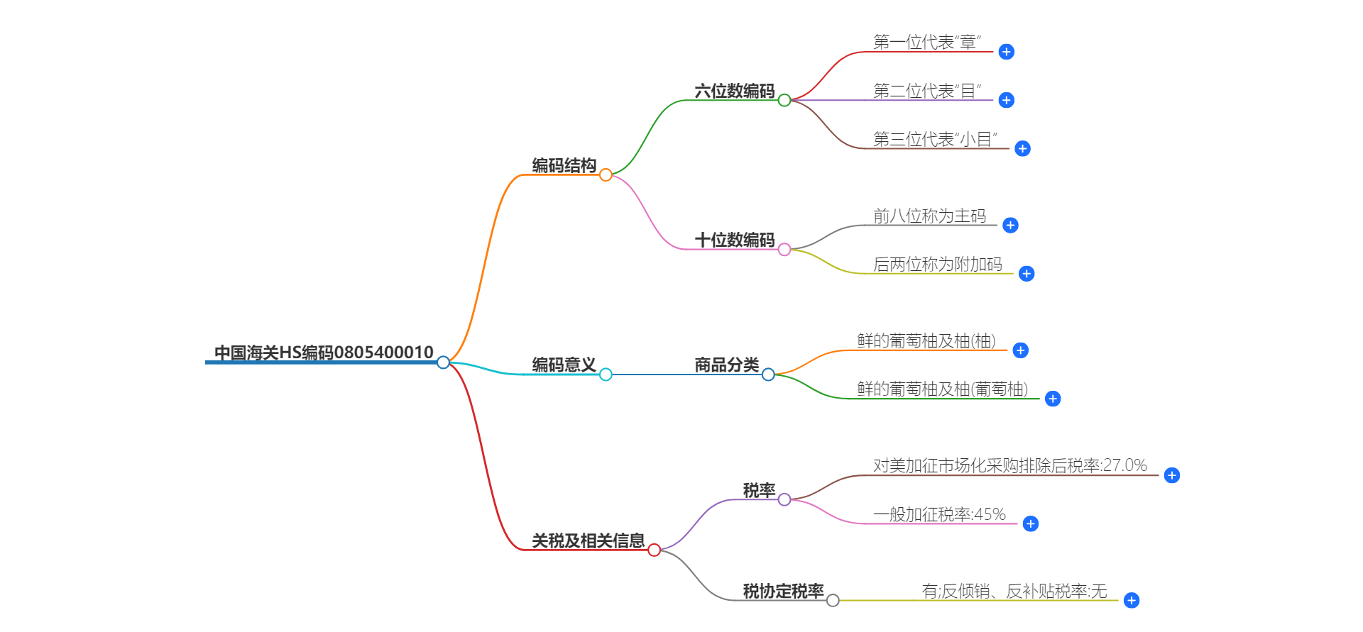 中国海关HS编码0805400010的详细描述和相关信息