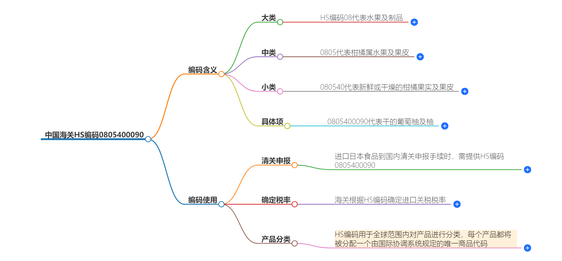 中国海关HS编码0805400090的详细描述和相关信息