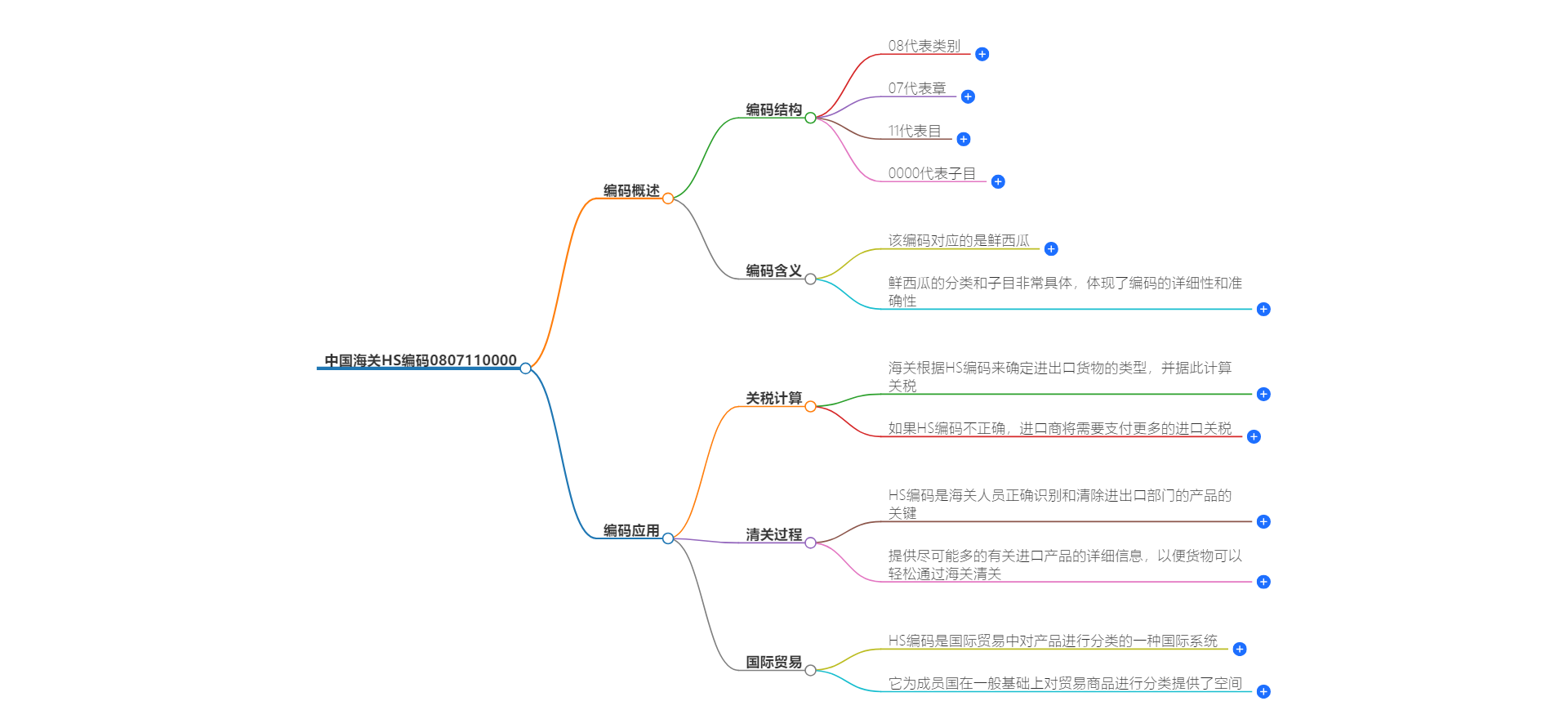 中国海关HS编码0807110000的详细描述和相关信息