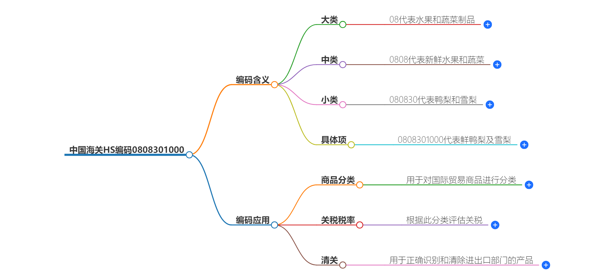 中国海关HS编码0808301000的详细描述和相关信息