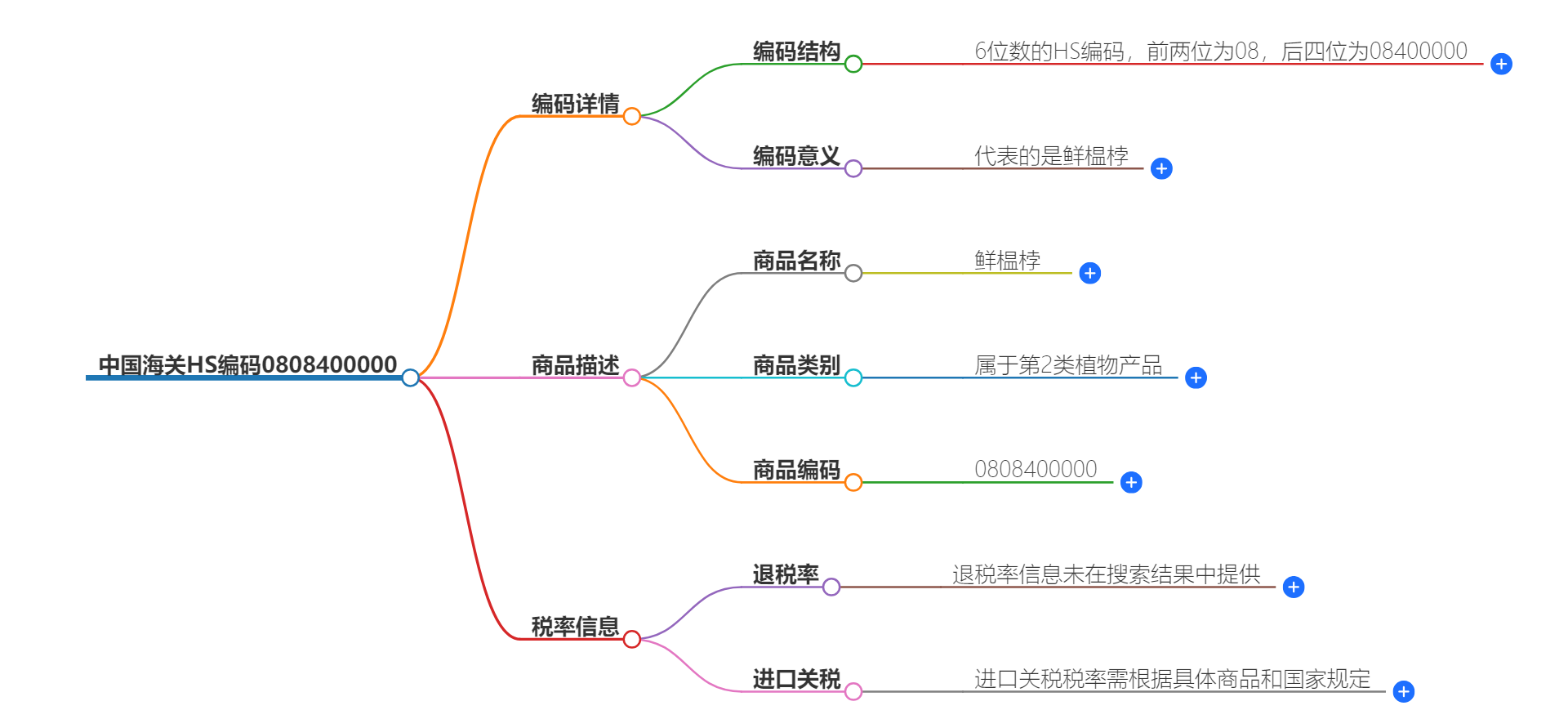 中国海关HS编码0808400000的详细描述和相关信息