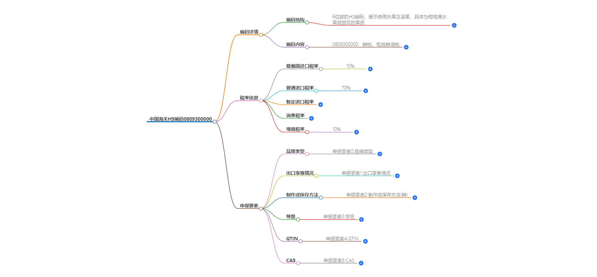 中国海关HS编码0809300000的详细描述和相关信息