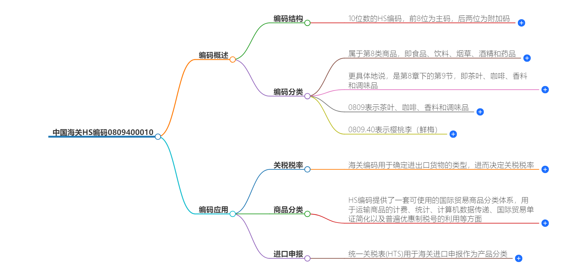 中国海关HS编码0809400010的详细描述和相关信息