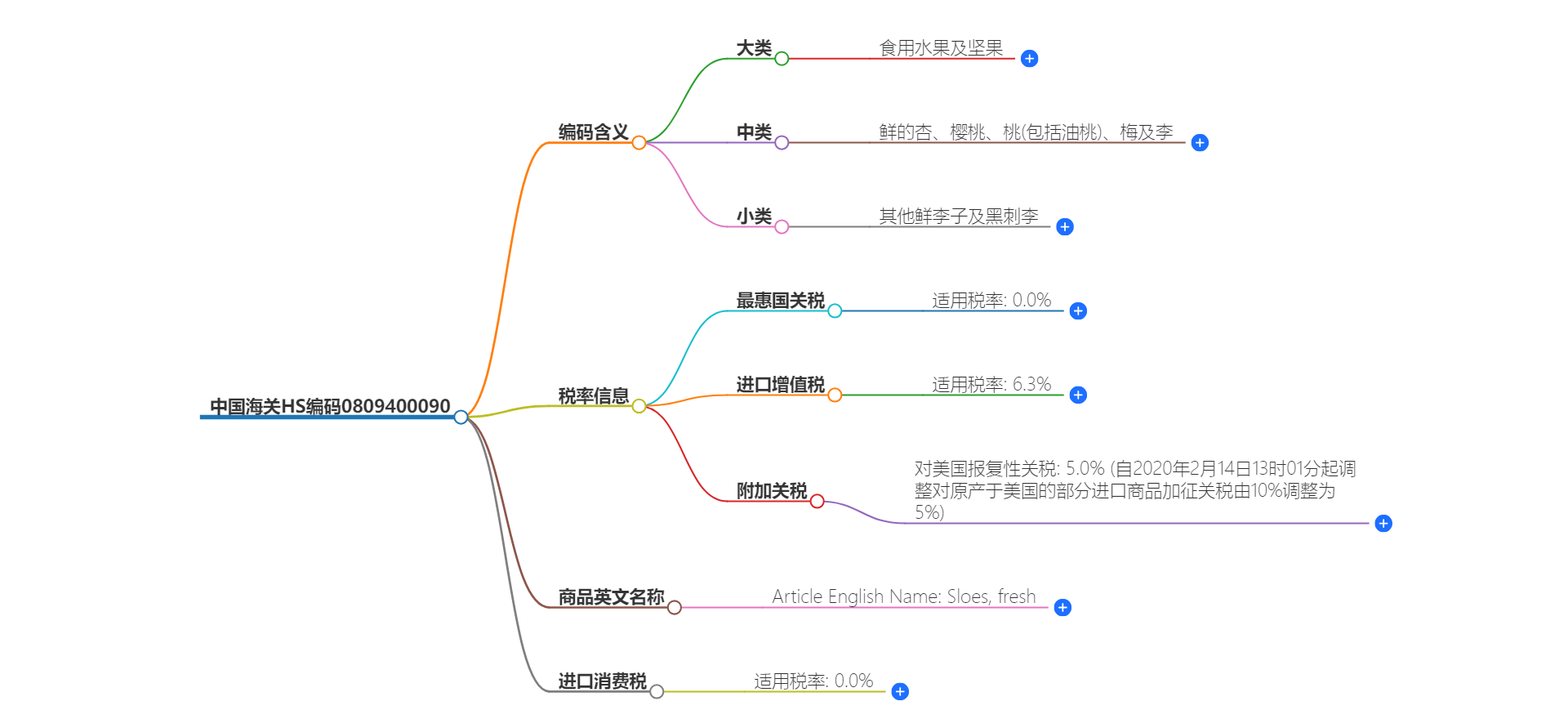 中国海关HS编码0809400090的详细描述和相关信息