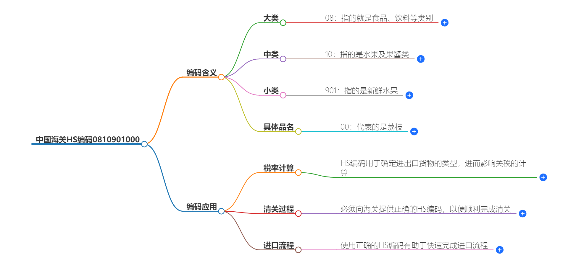 中国海关HS编码0810901000的详细描述和相关信息