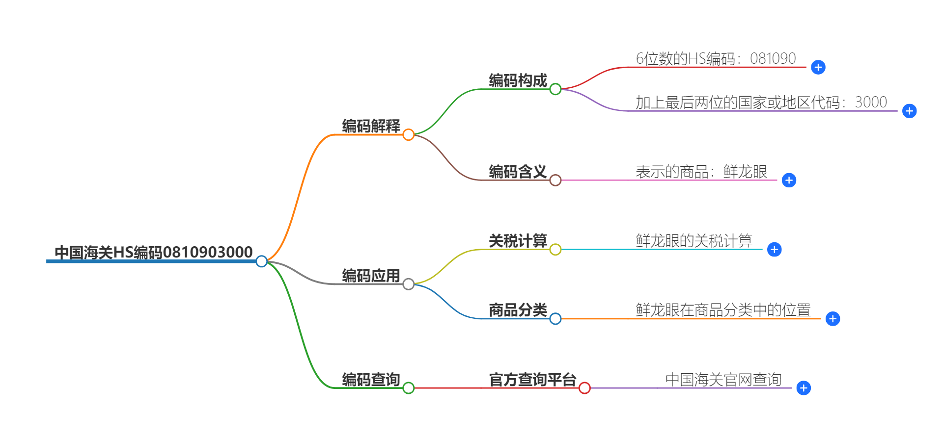 中国海关HS编码0810903000的详细描述和相关信息