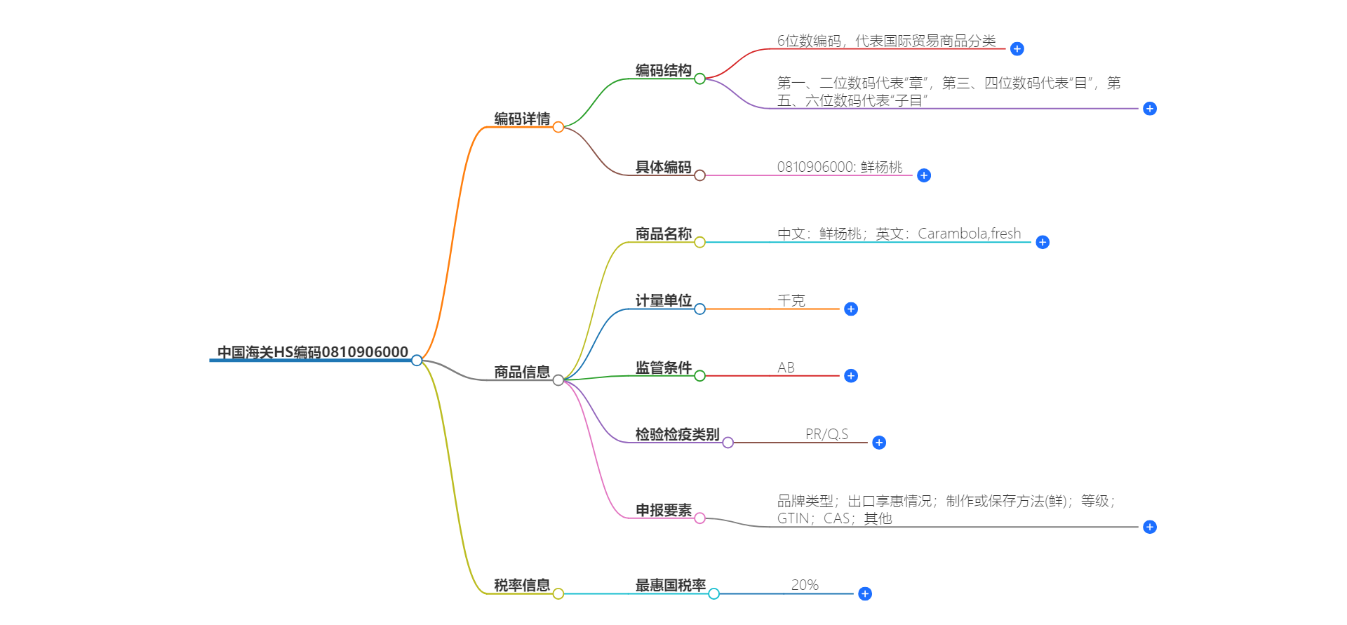 中国海关HS编码0810906000的详细描述和相关信息