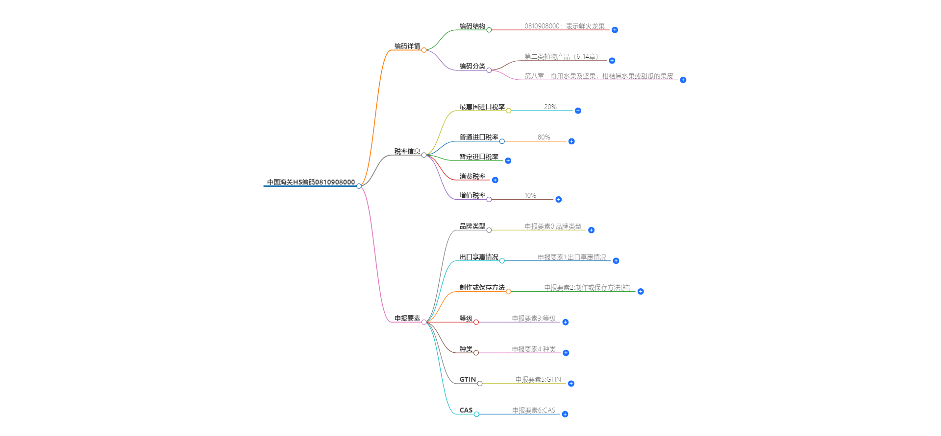 中国海关HS编码0810908000的详细描述和相关信息