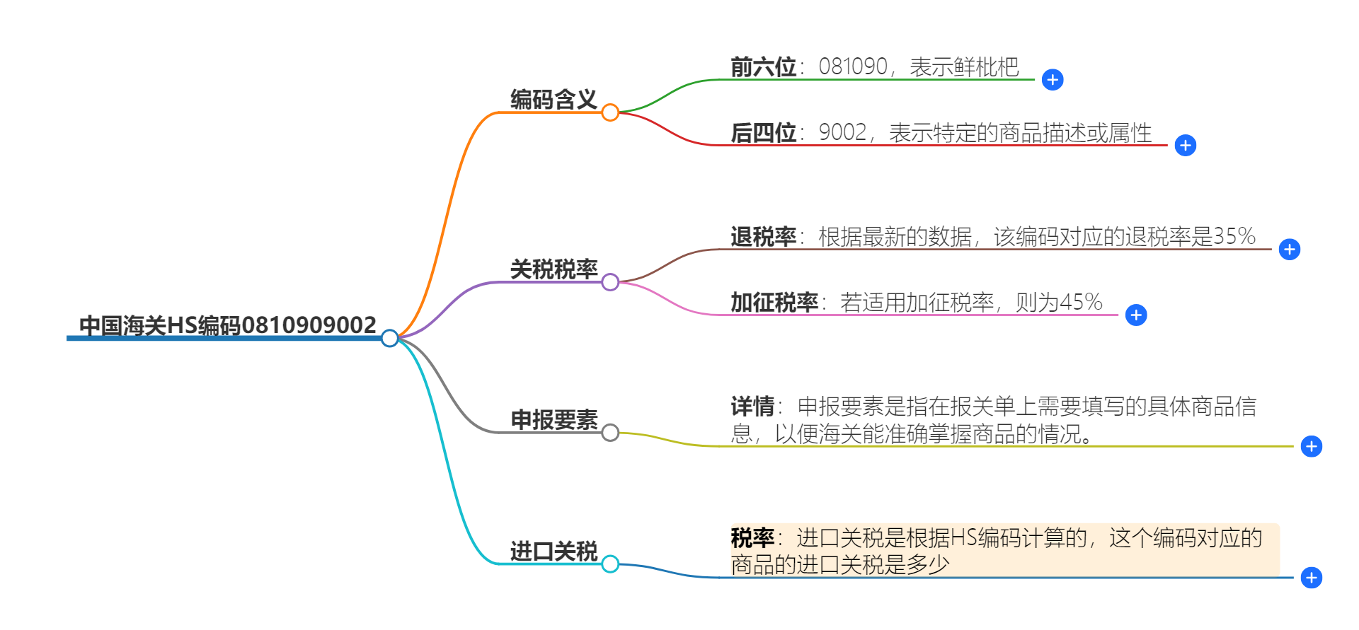 中国海关HS编码0810909002的详细描述和相关信息