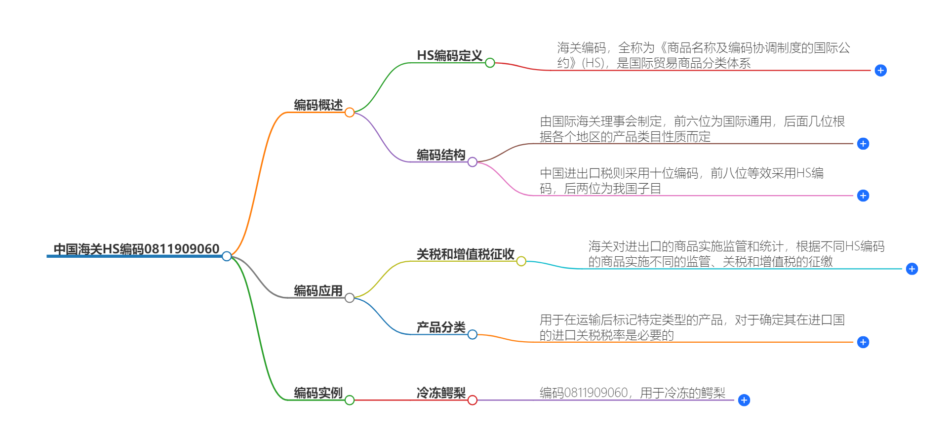 中国海关HS编码0811909060的详细描述和相关信息